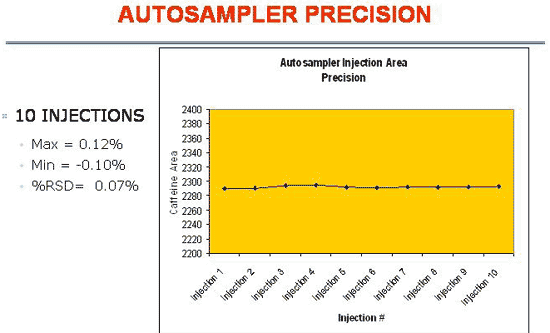 Autosampler Precison