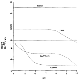 Mobility Plot to Optimize your Separation