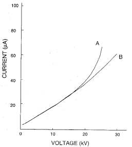 Ohm’s Law Plot to Optimize your Separation