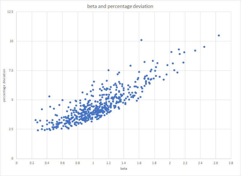 Beta and percentage deviation