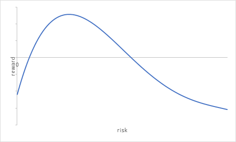 Risk-reward curve 2 Risk-reward curve 2