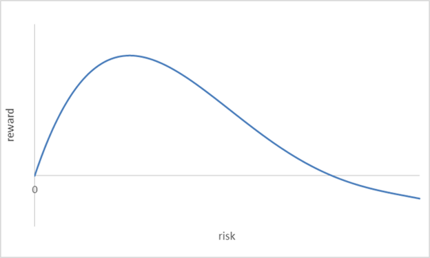 Risk-reward curve