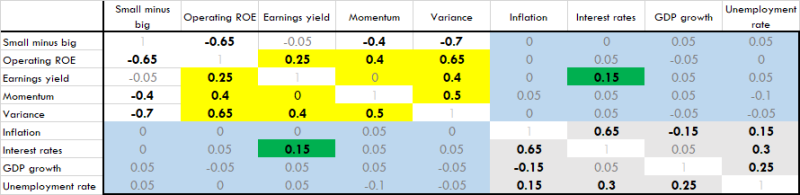 Correlation of market regime measures