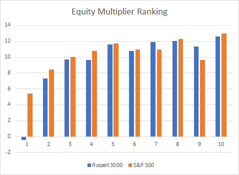Equity multiplier ranking