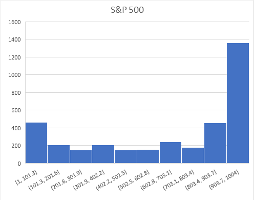 Bars to peak S&P 500 Bars to peak S&P 500