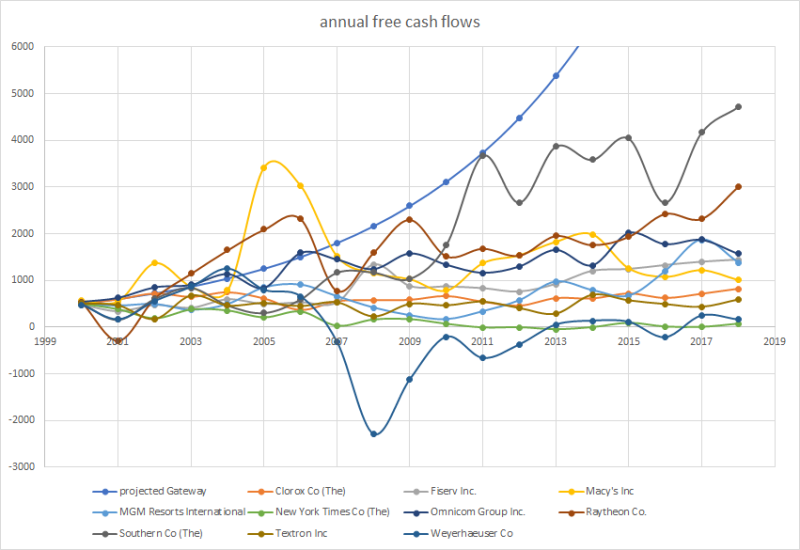 Annual free cash flows