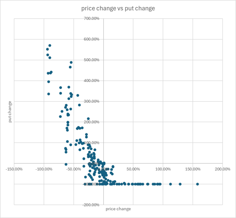 Price change vs put change Price change vs put change