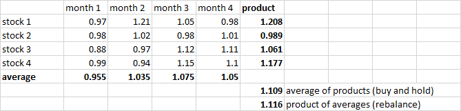 Average of products v product of averages