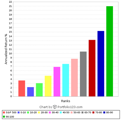 Simple ranking system decile chart Simple ranking system decile chart