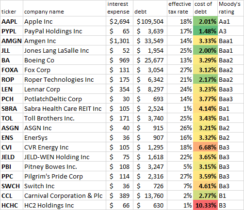 Cost of debt & moody's rating Cost of debt & moody's rating