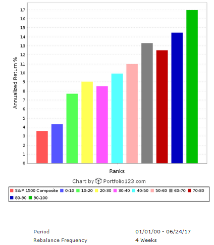Anti-screen ranking Anti-screen ranking
