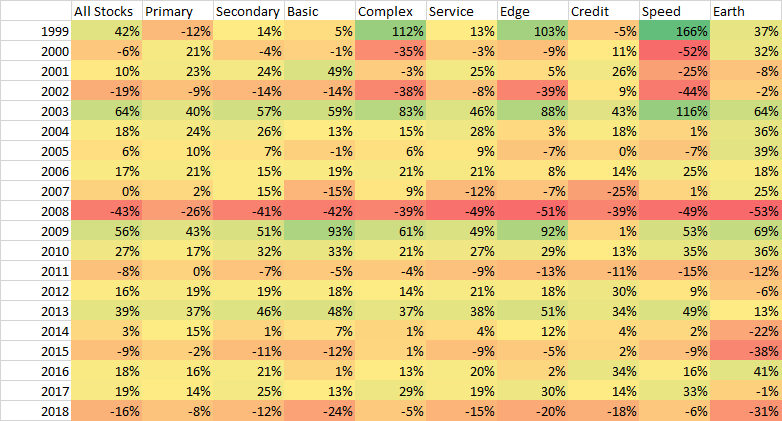 Cluster annual returns