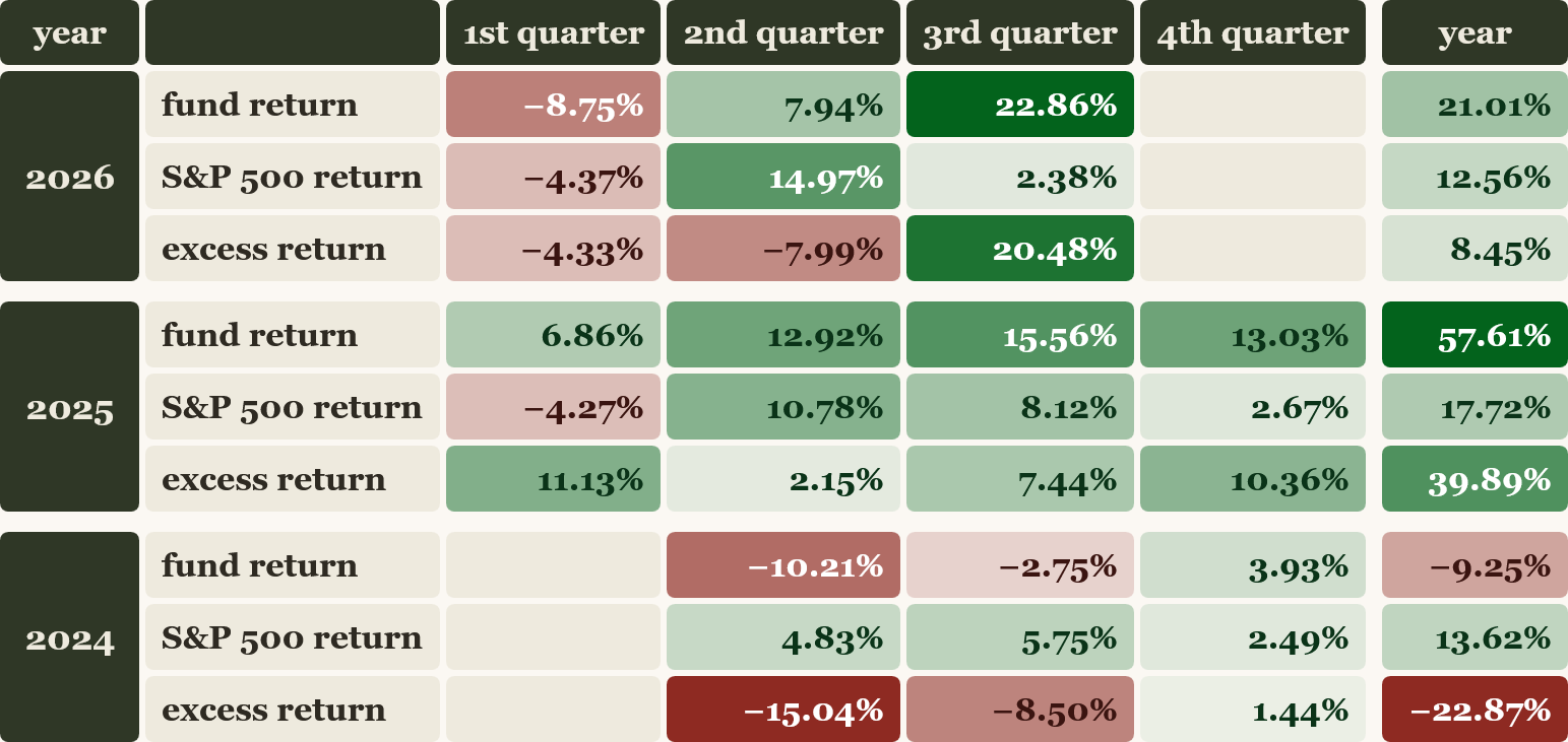 Fieldsong Returns vs S&P500 Q2 2024 to Q4 2025