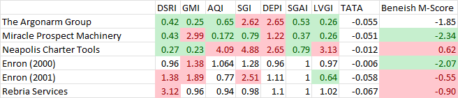 M-score of 5 companies